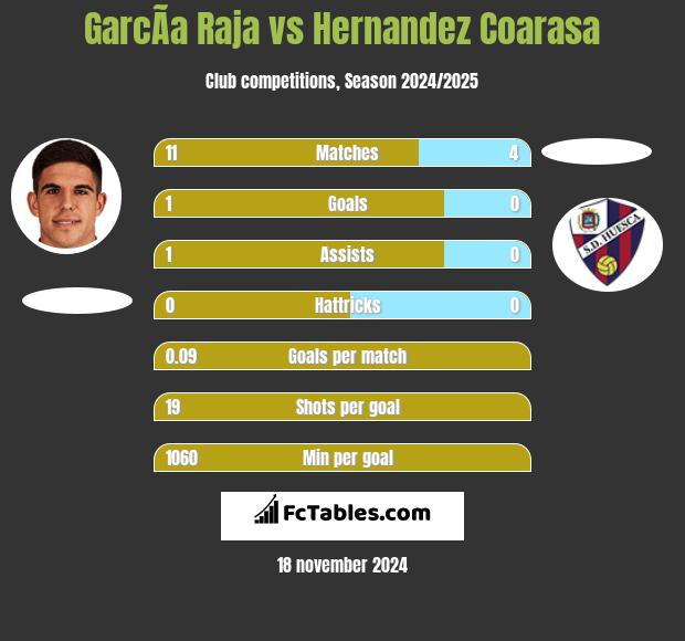 GarcÃ­a Raja vs Hernandez Coarasa h2h player stats