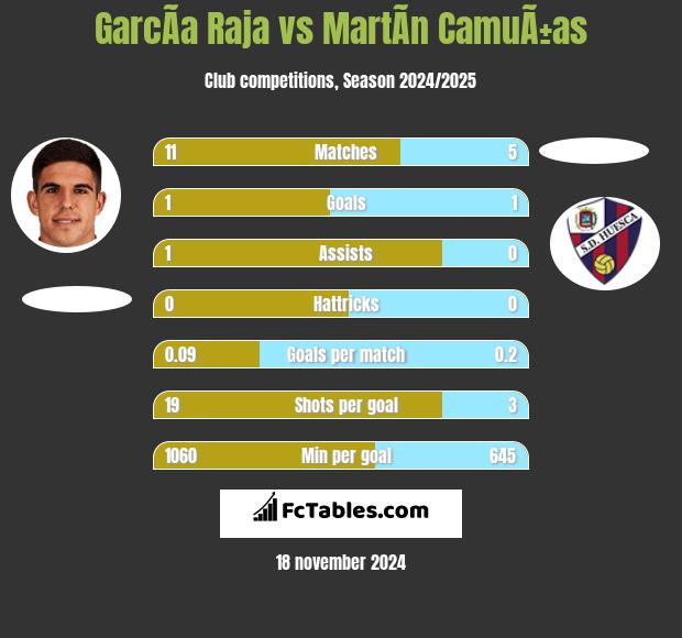 GarcÃ­a Raja vs MartÃ­n CamuÃ±as h2h player stats