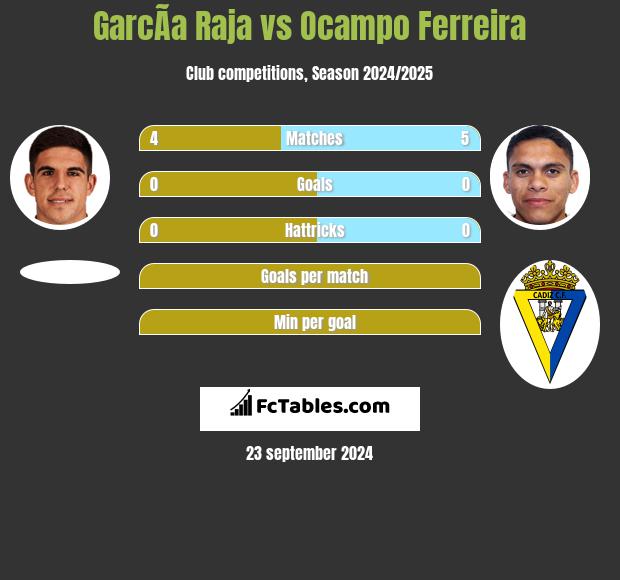 GarcÃ­a Raja vs Ocampo Ferreira h2h player stats