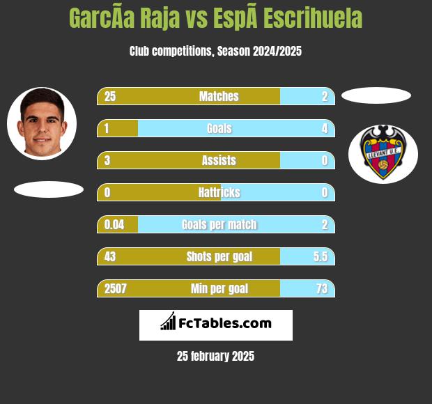 GarcÃ­a Raja vs EspÃ­ Escrihuela h2h player stats