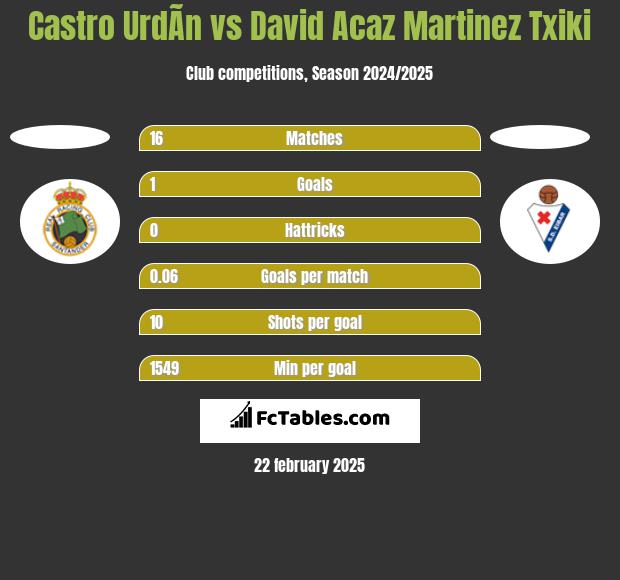 Castro UrdÃ­n vs David Acaz Martinez Txiki h2h player stats