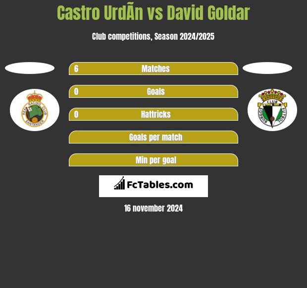 Castro UrdÃ­n vs David Goldar h2h player stats