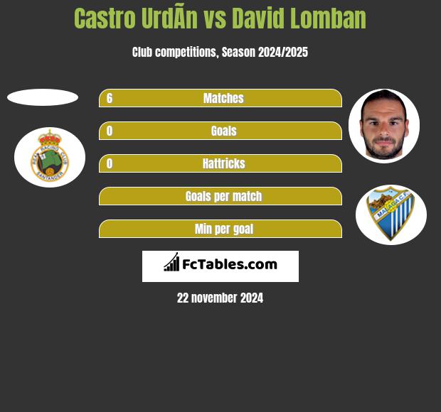 Castro UrdÃ­n vs David Lomban h2h player stats