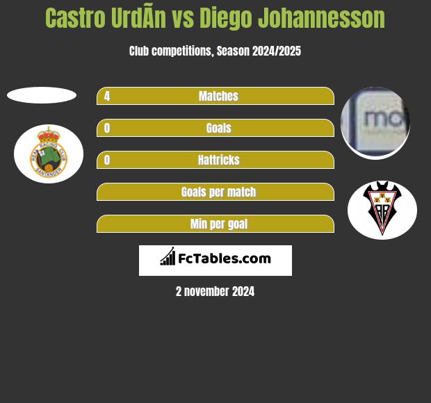 Castro UrdÃ­n vs Diego Johannesson h2h player stats