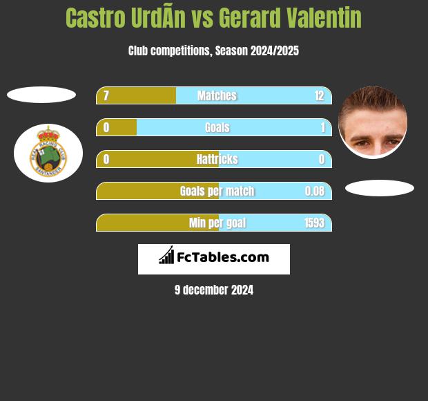 Castro UrdÃ­n vs Gerard Valentin h2h player stats