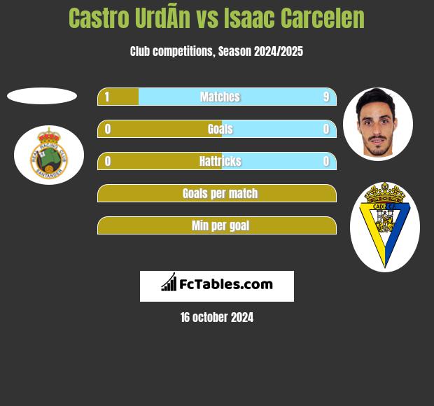 Castro UrdÃ­n vs Isaac Carcelen h2h player stats