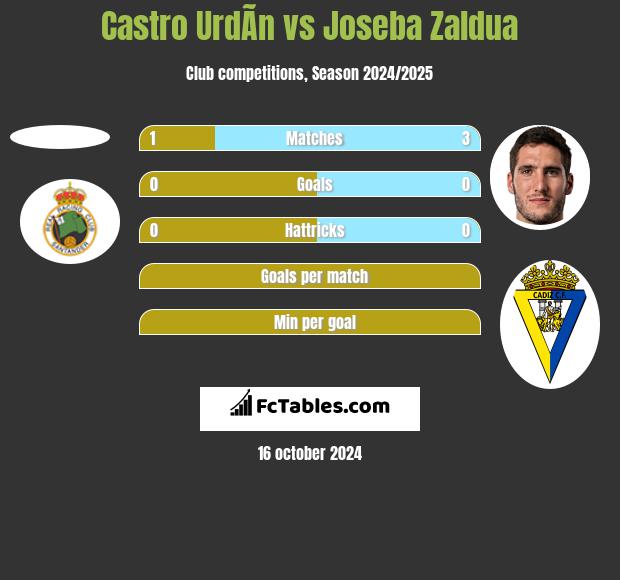 Castro UrdÃ­n vs Joseba Zaldua h2h player stats