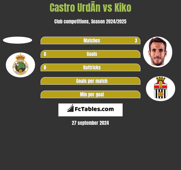 Castro UrdÃ­n vs Kiko h2h player stats