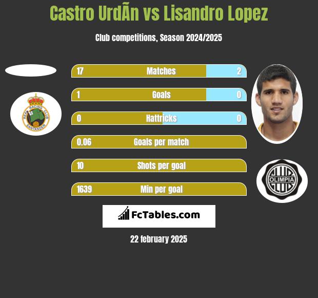 Castro UrdÃ­n vs Lisandro Lopez h2h player stats