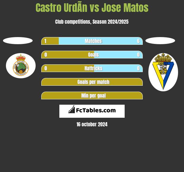 Castro UrdÃ­n vs Jose Matos h2h player stats