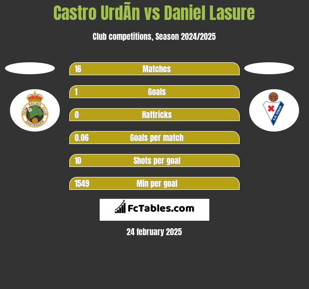 Castro UrdÃ­n vs Daniel Lasure h2h player stats