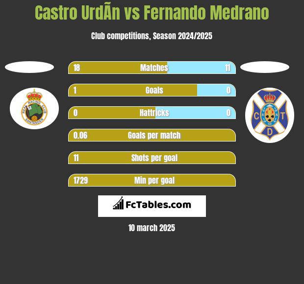 Castro UrdÃ­n vs Fernando Medrano h2h player stats