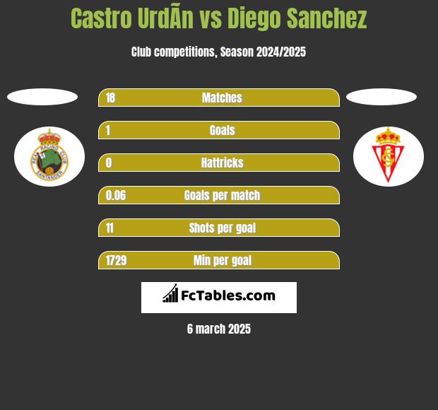 Castro UrdÃ­n vs Diego Sanchez h2h player stats