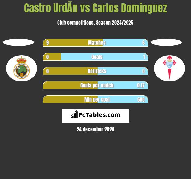 Castro UrdÃ­n vs Carlos Dominguez h2h player stats