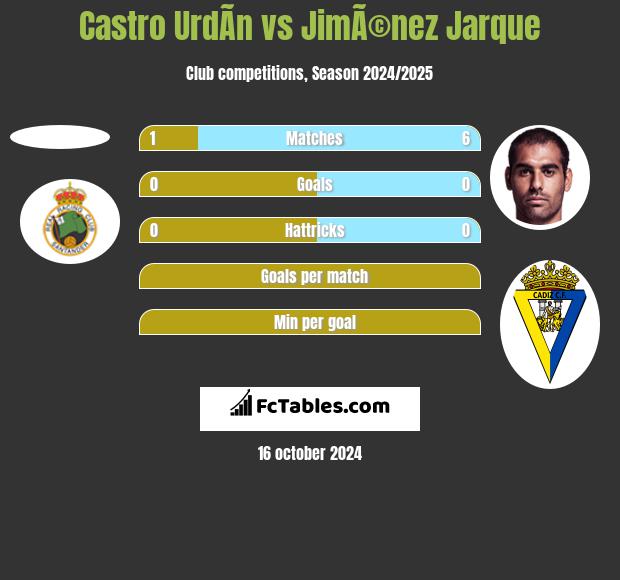 Castro UrdÃ­n vs JimÃ©nez Jarque h2h player stats