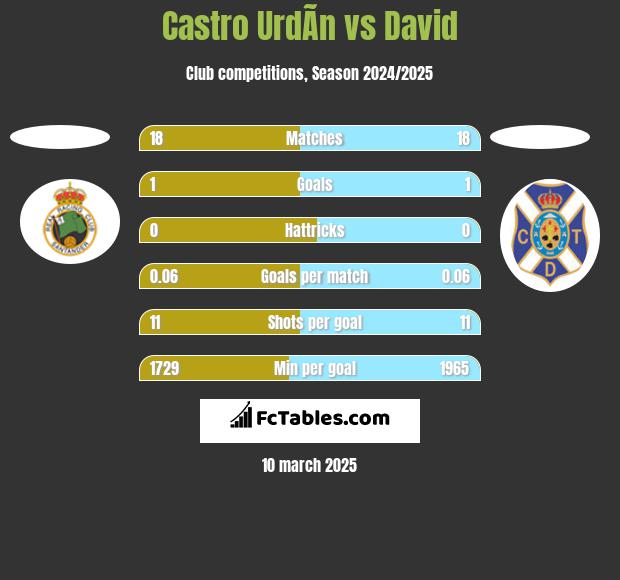 Castro UrdÃ­n vs David h2h player stats