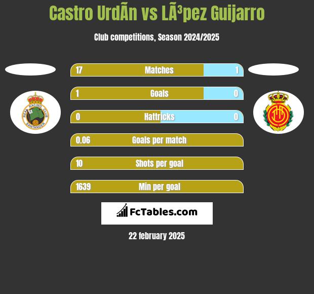 Castro UrdÃ­n vs LÃ³pez Guijarro h2h player stats