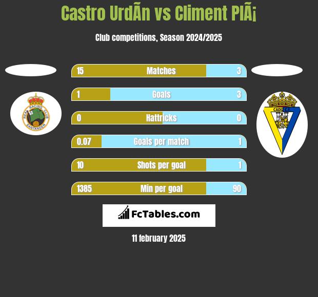 Castro UrdÃ­n vs Climent PlÃ¡ h2h player stats