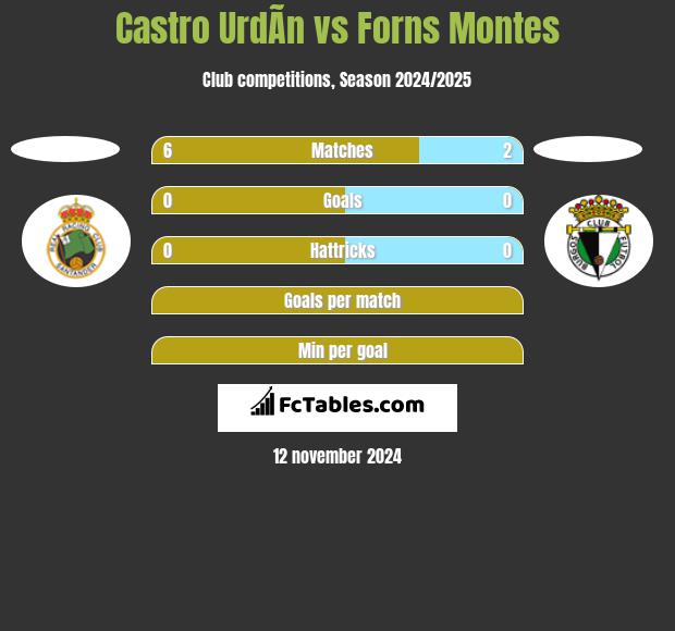 Castro UrdÃ­n vs Forns Montes h2h player stats