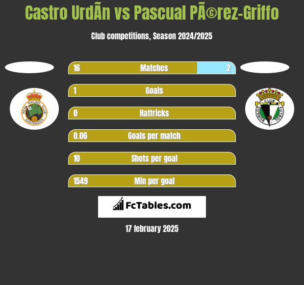 Castro UrdÃ­n vs Pascual PÃ©rez-Griffo h2h player stats