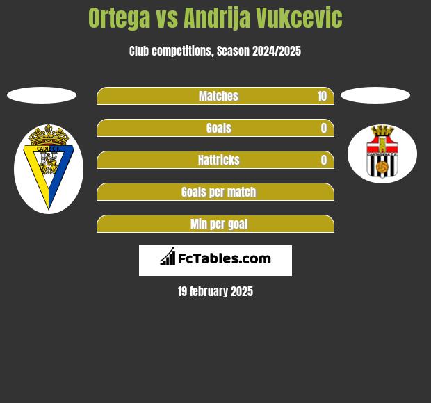 Ortega vs Andrija Vukcevic h2h player stats