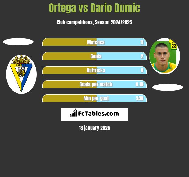 Ortega vs Dario Dumic h2h player stats