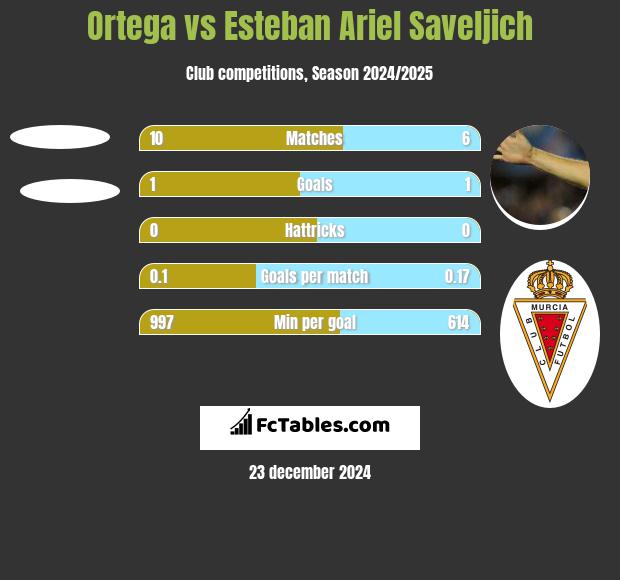 Ortega vs Esteban Ariel Saveljich h2h player stats