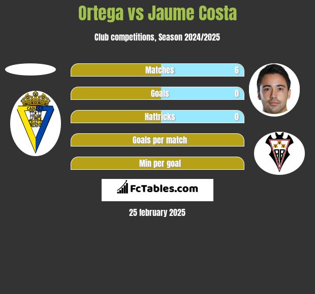 Ortega vs Jaume Costa h2h player stats