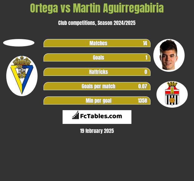 Ortega vs Martin Aguirregabiria h2h player stats