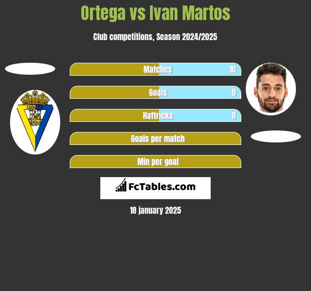 Ortega vs Ivan Martos h2h player stats