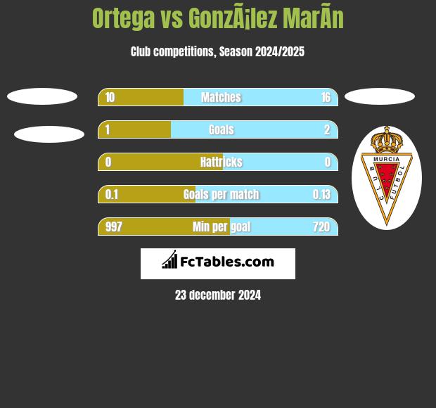 Ortega vs GonzÃ¡lez MarÃ­n h2h player stats