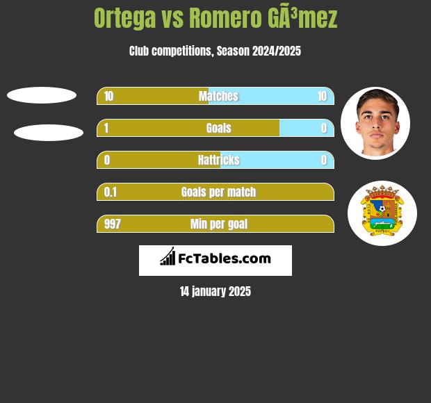 Ortega vs Romero GÃ³mez h2h player stats