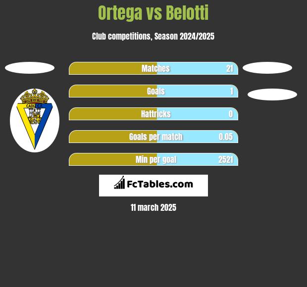 Ortega vs Belotti h2h player stats