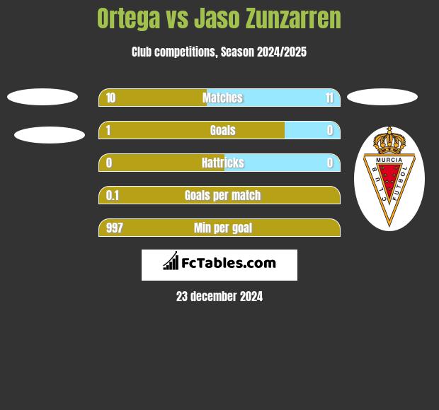 Ortega vs Jaso Zunzarren h2h player stats