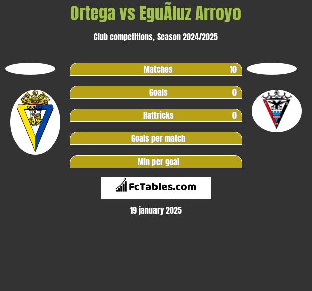 Ortega vs EguÃ­luz Arroyo h2h player stats