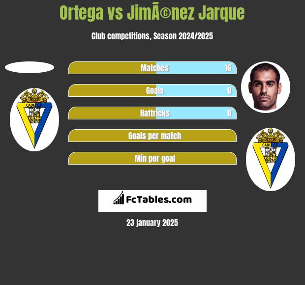 Ortega vs JimÃ©nez Jarque h2h player stats