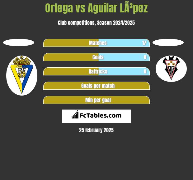 Ortega vs Aguilar LÃ³pez h2h player stats