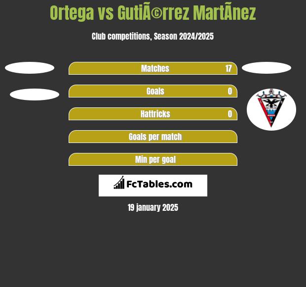 Ortega vs GutiÃ©rrez MartÃ­nez h2h player stats