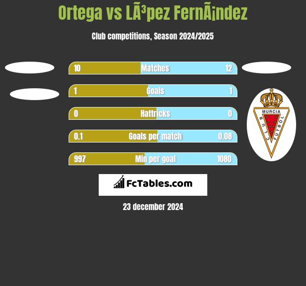 Ortega vs LÃ³pez FernÃ¡ndez h2h player stats