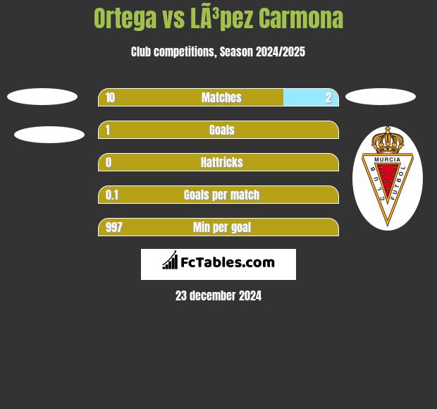 Ortega vs LÃ³pez Carmona h2h player stats