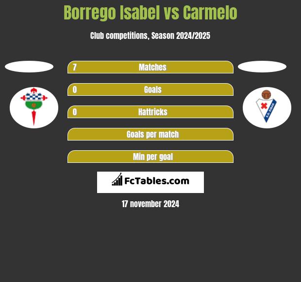 Borrego Isabel vs Carmelo h2h player stats