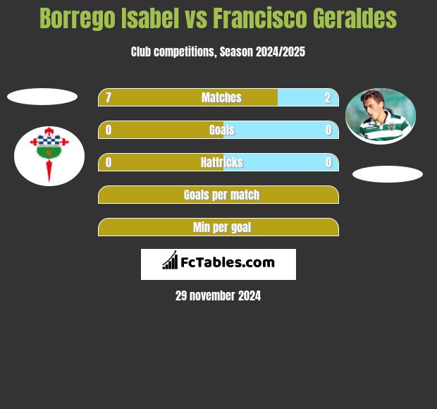 Borrego Isabel vs Francisco Geraldes h2h player stats