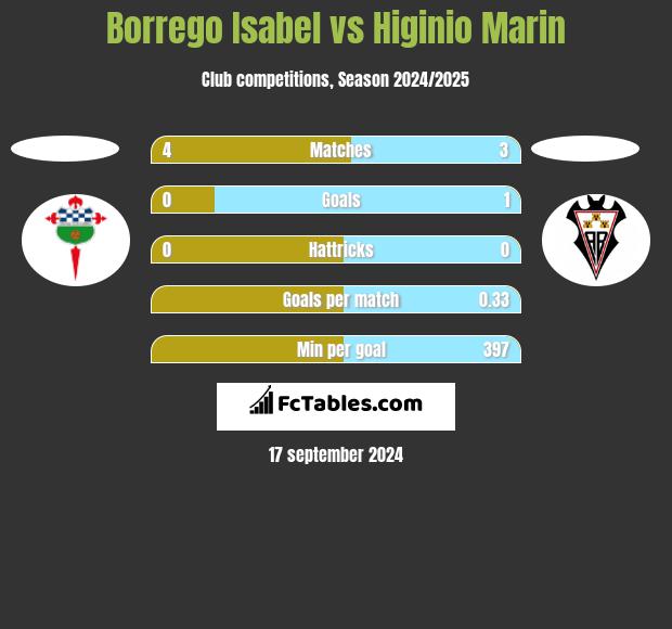 Borrego Isabel vs Higinio Marin h2h player stats