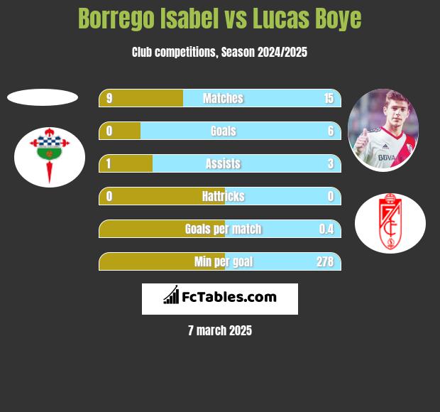 Borrego Isabel vs Lucas Boye h2h player stats