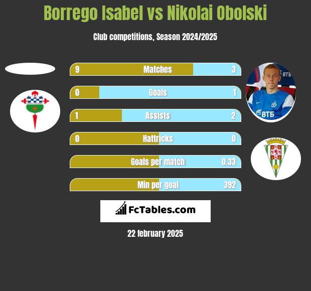 Borrego Isabel vs Nikolai Obolski h2h player stats