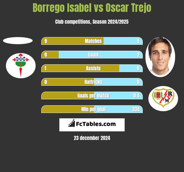 Borrego Isabel vs Oscar Trejo h2h player stats