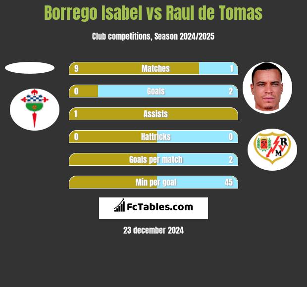 Borrego Isabel vs Raul de Tomas h2h player stats