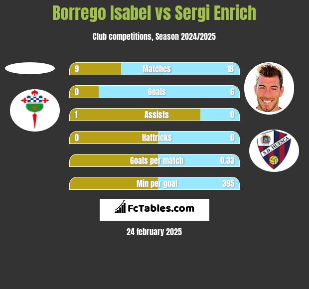 Borrego Isabel vs Sergi Enrich h2h player stats