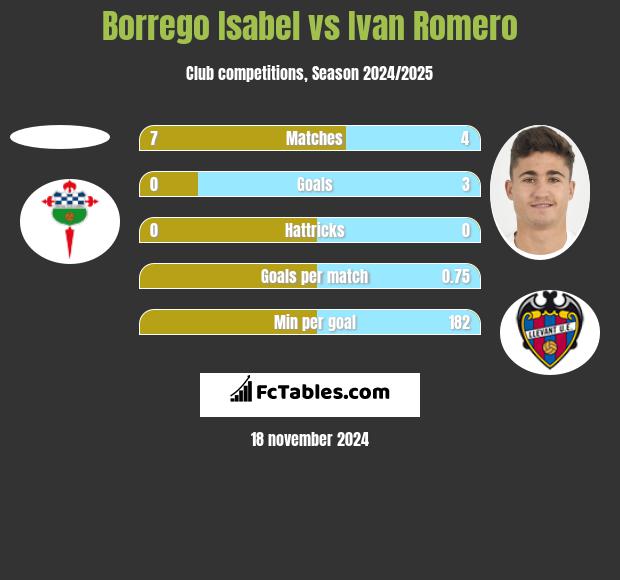 Borrego Isabel vs Ivan Romero h2h player stats