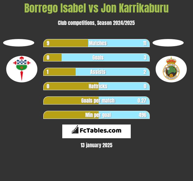 Borrego Isabel vs Jon Karrikaburu h2h player stats